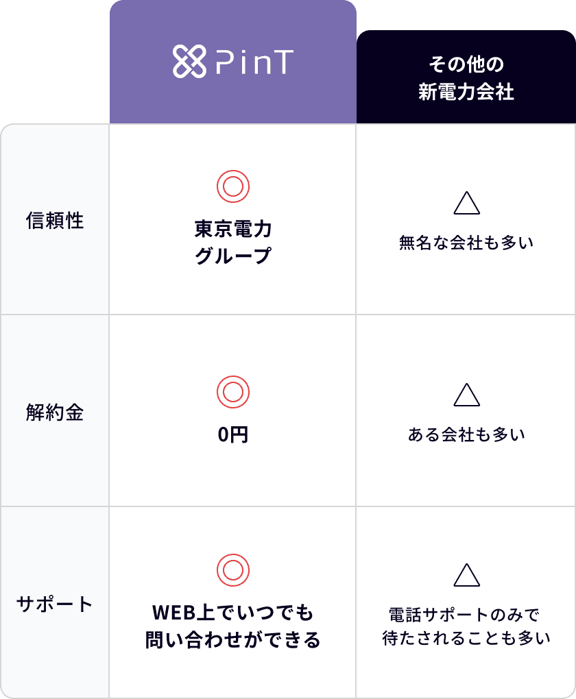 東京電力グループ 解約金0円 Web上でいつでも問い合わせができる